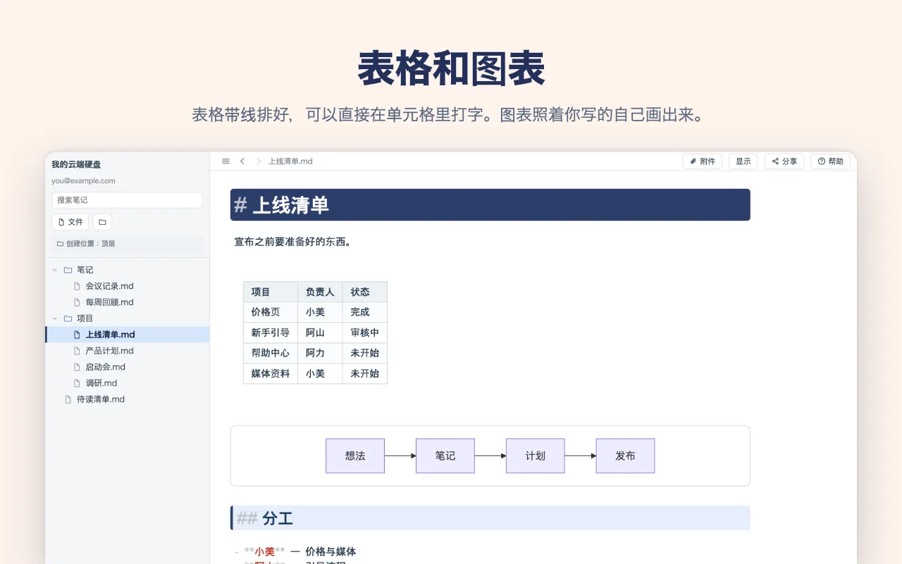 表格和图表 — 表格带线排好，可以直接在单元格里打字。图表照着你写的自己画出来。